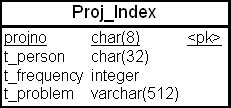 Таблица "Проект индексированный" (Proj_Index)