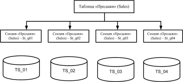 Секционирование таблицы "Продажи" (Sales)