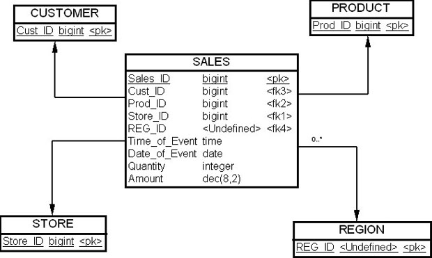 Таблица фактов "Продажи" (SALES) в схеме типа "звезда"