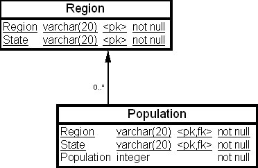 Физическая структура таблицы фактов "Население" (Population) и таблицы измерений "Район" (Region)