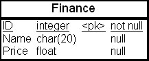 Физическая структура таблицы фактов "Финансы" (Finance)