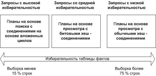 Диапазоны избирательности для запросов к схеме типа "звезда"