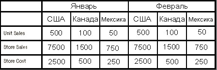 Двумерный срез куба с несколькими измерениями на одной оси