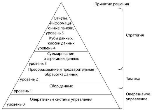 Информационная пирамида