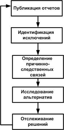 Модель использования ХД в системах бизнес-аналитики для принятия решений