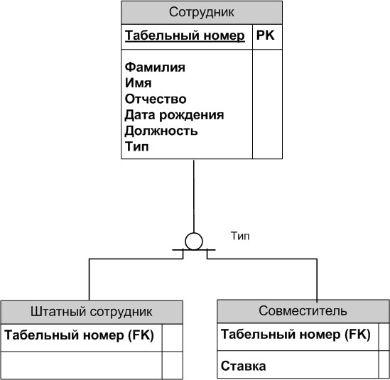 Иерархия наследования. Неполная категория