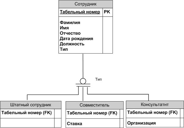 Иерархия наследования. Полная категория