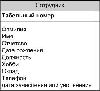 Ненормализованная сущность "Сотрудник"
