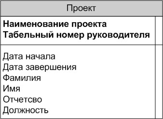 Сущность "Проект"