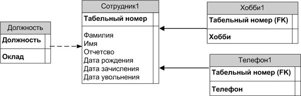 Сущность "Сотрудник", приведенная к третьей нормальной форме