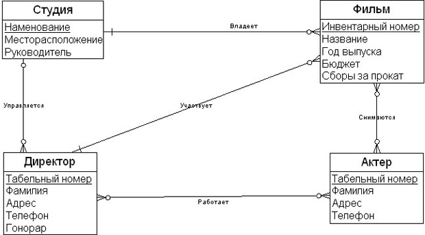 ER-модель БД о видеофильмах без учета временных зависимостей