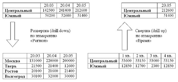 Операции свертки и развертки на кубе данных