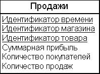 Пример сущности "Продажи" с аддитивными и полуаддитивными фактами