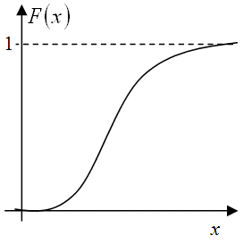График нормальной функции распределения