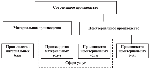 Структура постиндустриальной экономики