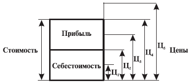 Соотношение цен и стоимости товара