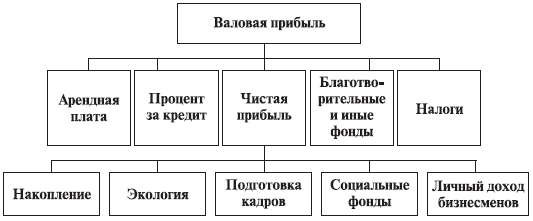 Распределение валовой прибыли