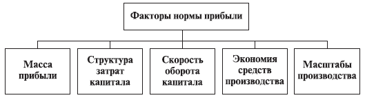 Производственные факторы, определяющие величину нормы прибыли