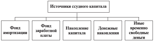 Виды источников ссудного капитала