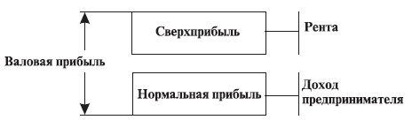 Источники дохода предпринимателя и собственника земли