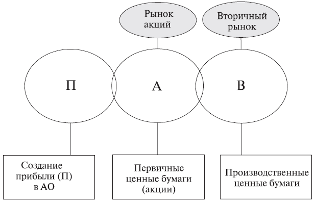 Рынки первичных и вторичных ценных бумаг