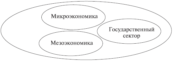 Структура макроэкономики