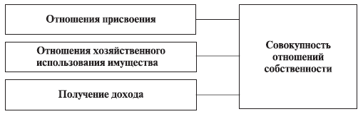 Структура отношений собственности