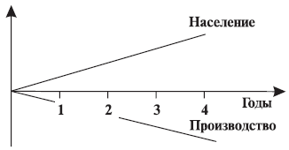 Изменение количественных показателей при "демографической весне"