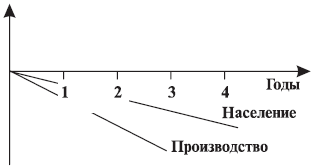 Депопуляция и кризис производства в России (1990-2000-е гг.)