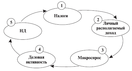 Роль налогообложения в финансовом регулировании