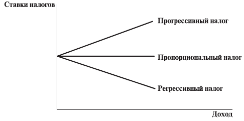 Виды налогов