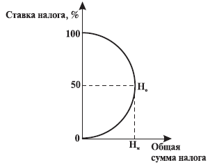 Кривая Лаффера