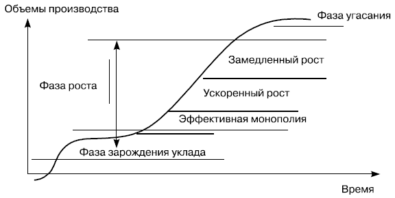 Жизненный цикл технологического уклада