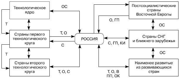 Схема международных экономических связей России