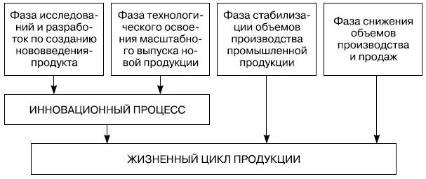 Схема жизненного цикла продукции