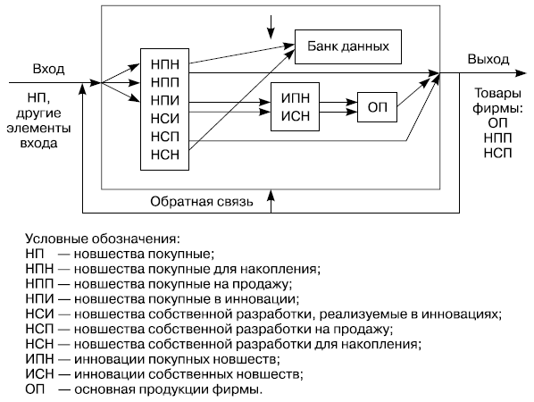 Схема превращения новшеств в инновации и основную продукцию фирмы