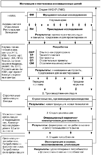 Модель инновационного процесса