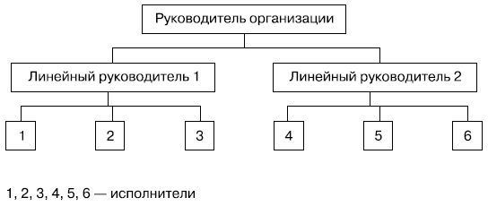 Линейная организационная структура