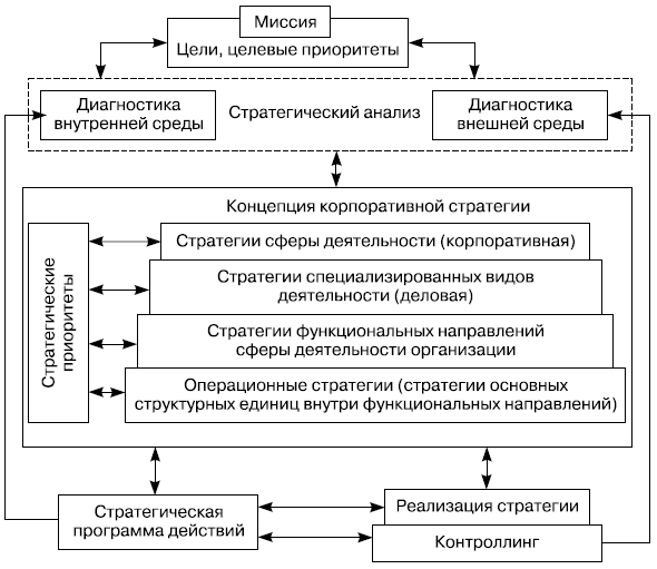 Модель стратегического инновационного менеджмента