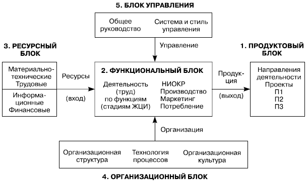 Элементная структура внутренней среды организации