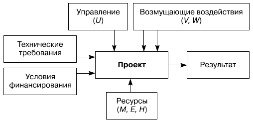 Формализованное представление проекта