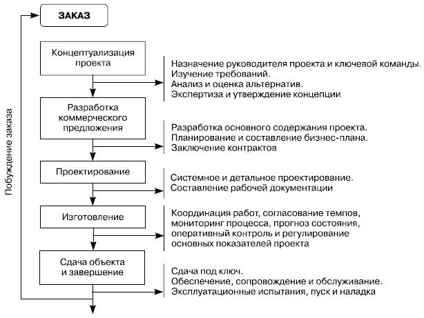 Схема жизненного цикла проекта