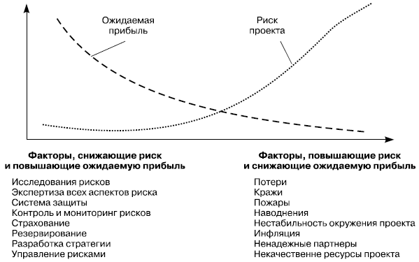 Взаимосвязь риска и доходности инновационного проекта