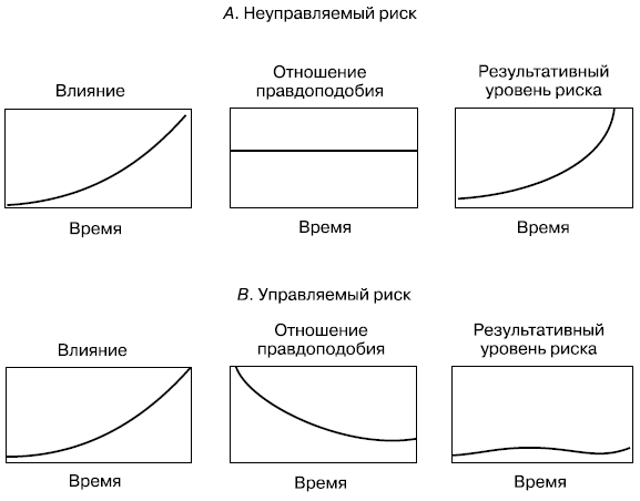 Сравнение последствий неуправляемого (A) и управляемого (B) рисков