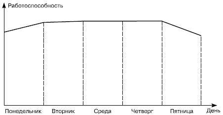 Изменение работоспособности в течение рабочей недели