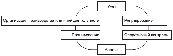 Рис. 2.3. Замкнутый цикл управления организацией