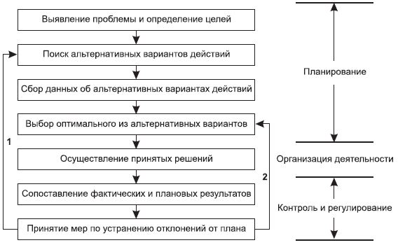 Рис. 2.4. Схема процесса принятия решений