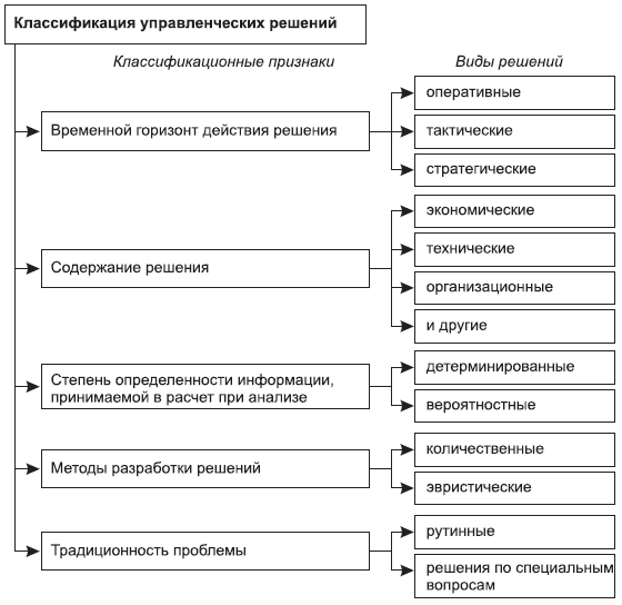 Рис. 2.5. Способы классификации управленческих решений