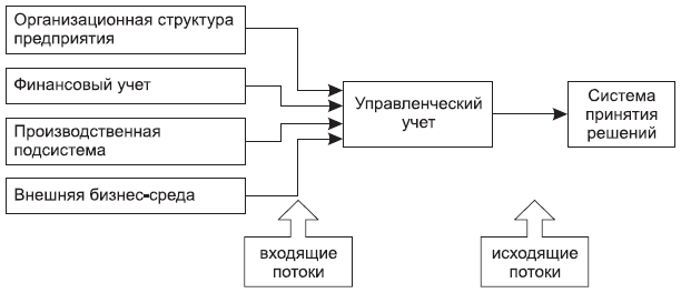 Рис. 3.7. Информационные потоки в системе управленческого учета