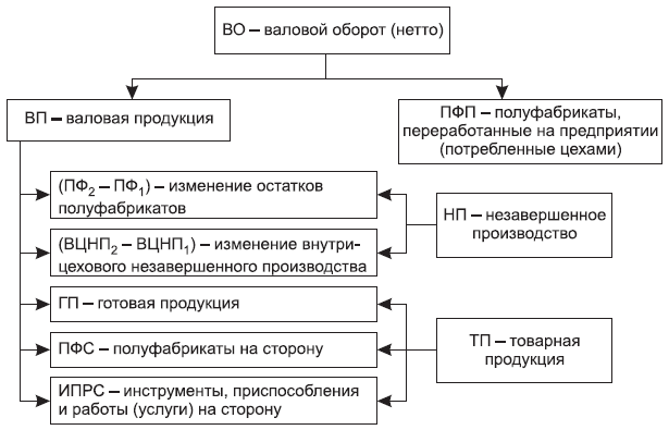 Рис. 4.1. Категории выпуска продукции